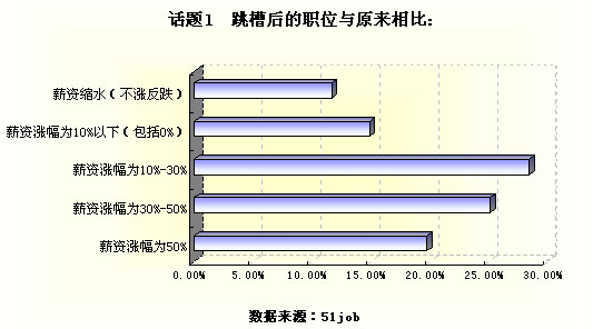 1.跳槽,加薪的重要途径