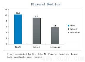 卡瓦盛邦推出超长效期纳米复合树脂——Neofil