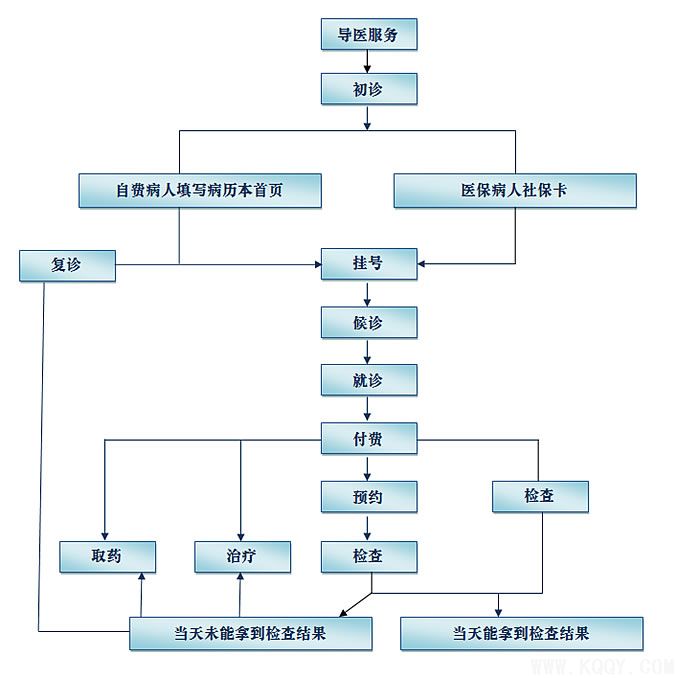 上海九院就医流程