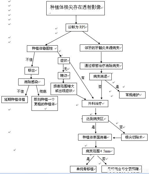 逆行性种植体周围炎