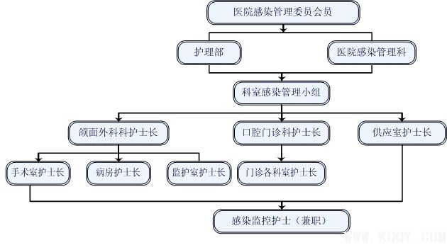 华西口腔医院感染护理管理进展