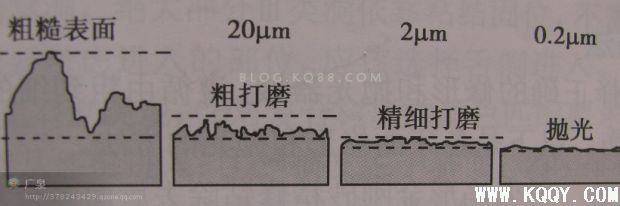 前牙树脂---修形与抛光