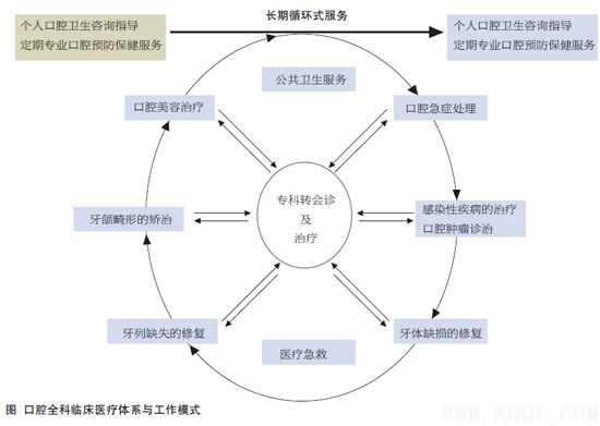 口腔诊所的定位